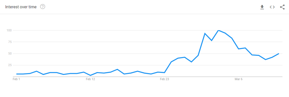 Statistik dari Google Trends yang menunjukkan peningkatan minat masyarakat Indonesia terhadap bahasa Rusia beberapa bulan ke belakang. 