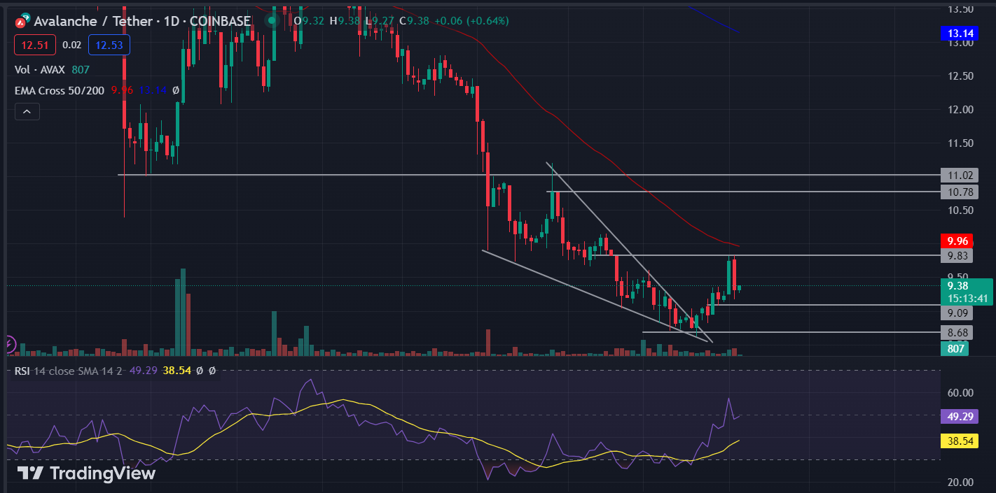 Avalanche (AVAX) Coin: AVAX Coin Price Retraces Toward $11.02
