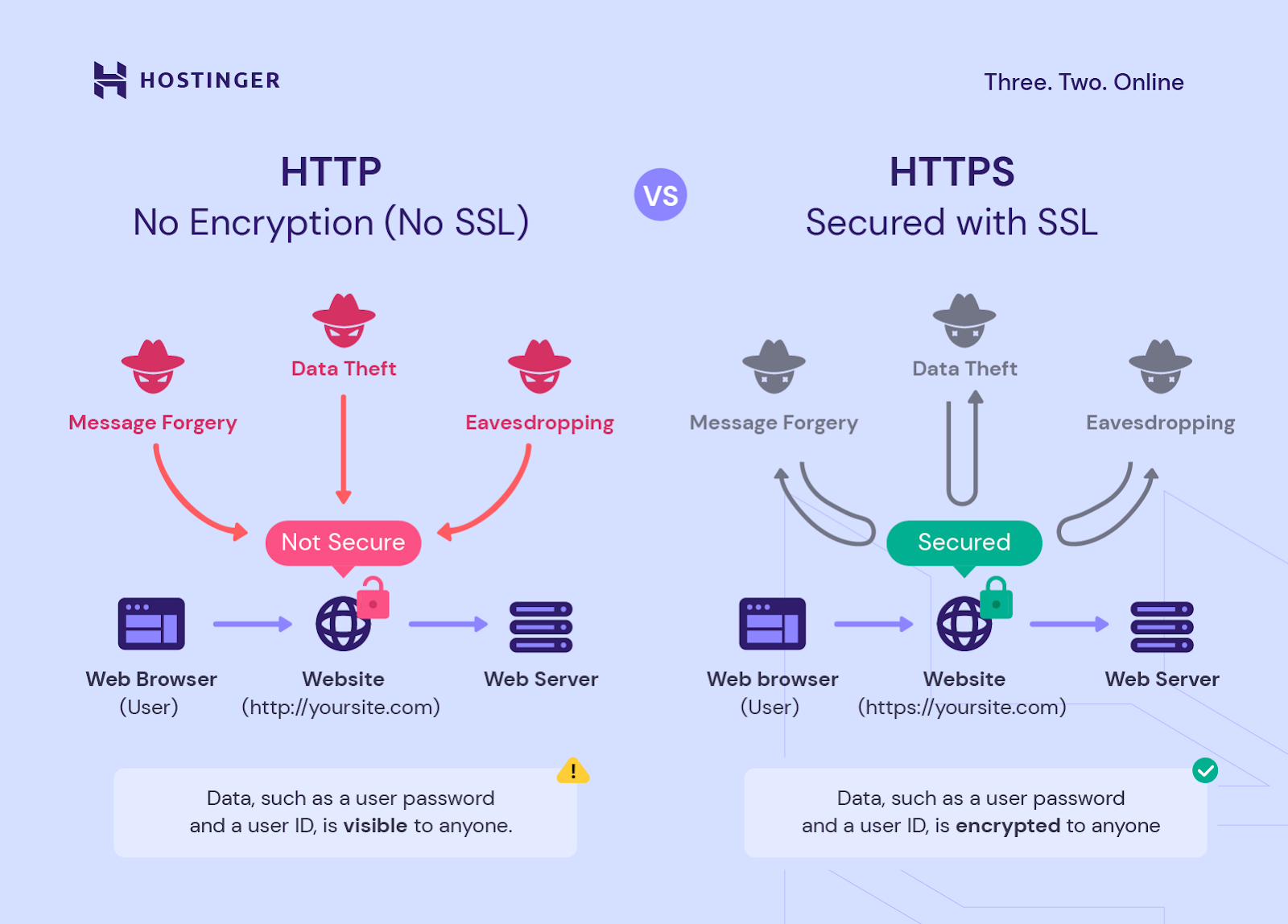 Esquema gráfico ilustrando a diferença entre conexões com HTTP e HTTPS 