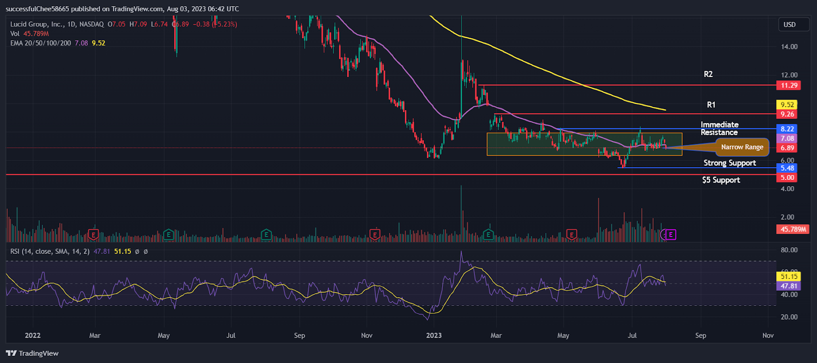 Lucid (LCID) Stock Price: What to Expect From August 7 Earnings?