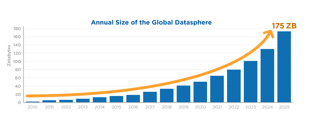 A graph showing that the global datasphere expands