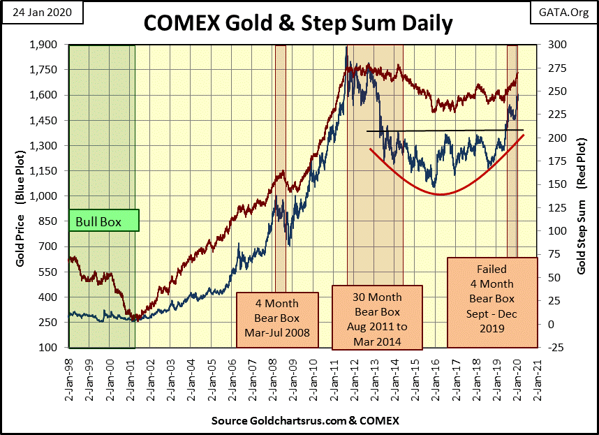 C:\Users\Owner\Documents\Financial Data Excel\Bear Market Race\Long Term Market Trends\Wk 636\Chart #12   Gold & SS 98-20.gif