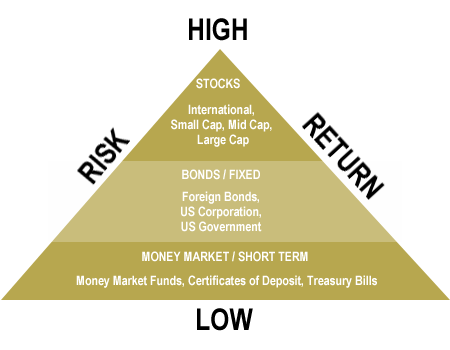 risk_pyramid.gif