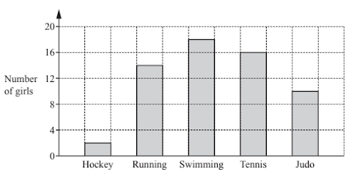 Bar charts