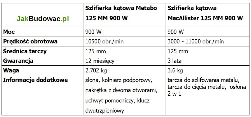 Parametry szlifierki kątowej Metabo i MacAllister