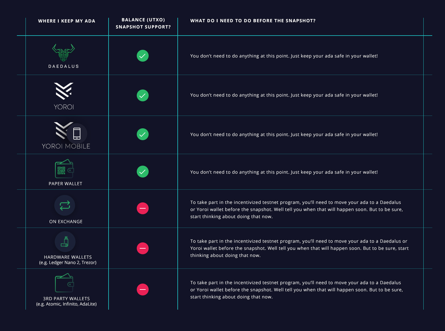 Cardano testnet