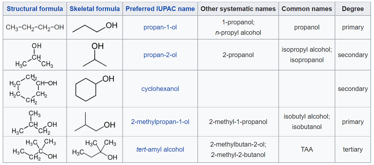 Table depicting structural and skeletal formulae of alcohols to demonstrate hydroxy compounds.