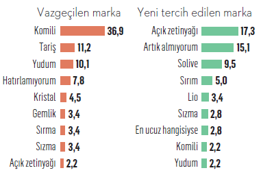 Tüketicinin artık yeni "en"leri var…