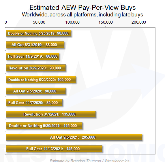 I dati relativi agli acquisti dei PPV della AEW (Foto: Wrestlenomics)