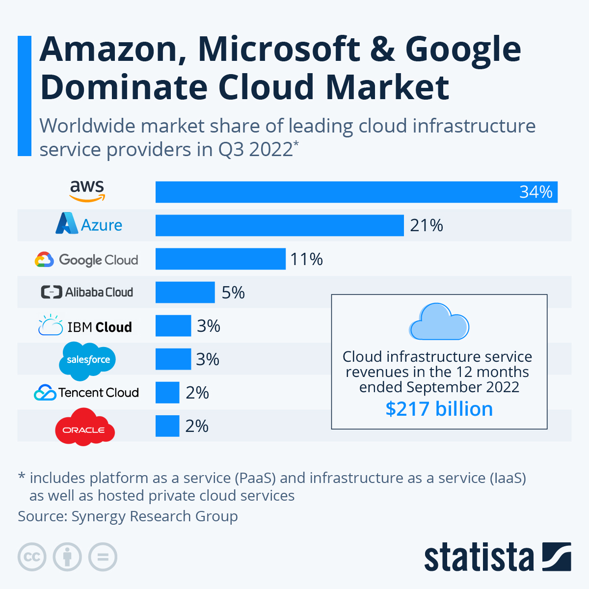 The cloud infrastructure landscape in 2022 shows that Amazon, Microsoft and Google dominate the market.