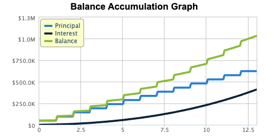 Example of retirement account size based on amount invested over time