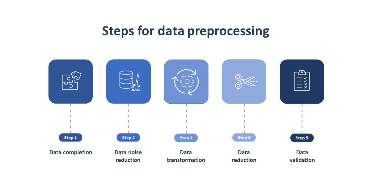 The image illustrated the 5 steps to data pre-processing which is important for chatbot training data.