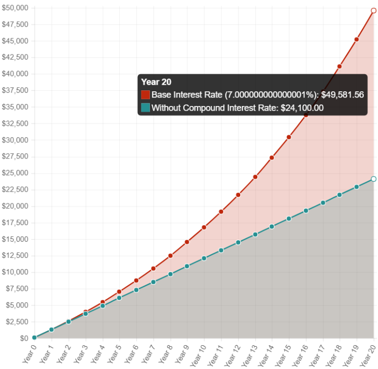 Compound interest graph