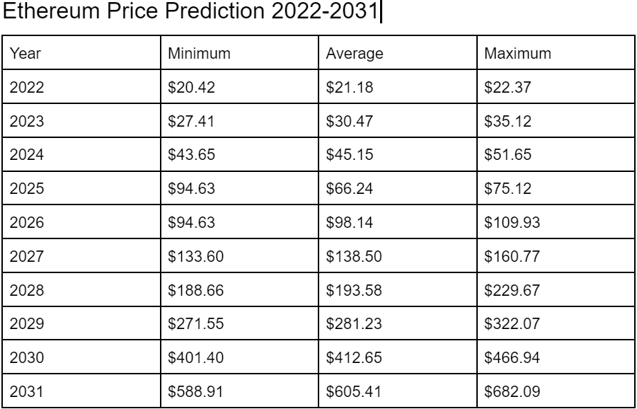 Ethereum Name Service Price Prediction 2022-2031: IS ENS a Good Investment? 9