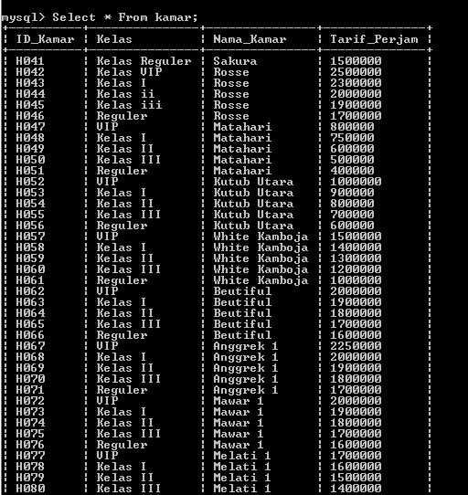 C:\Users\Aras\Documents\Tugas semester 1\Basis data\Tugas besar\8 Fungsi String, Fungsi Tanggal, Fungsi Agregasi\Fungsi String\Kamar\Tabel Kamar.PNG