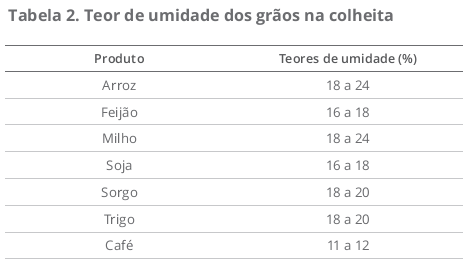 pós-colheita do milho safrinha: teor de umidade de grãos na colheita