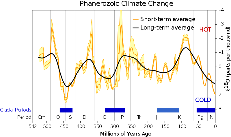 Fichier: Changement climatique phanérozoïque.svg