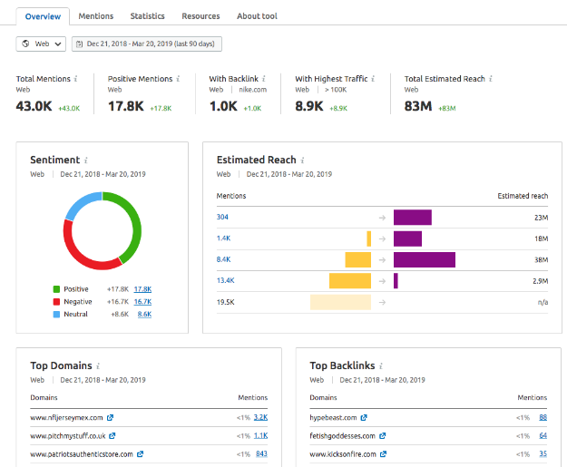 Brand Monitoring Overview Report manual - SEMrush Toolkits | SEMrush