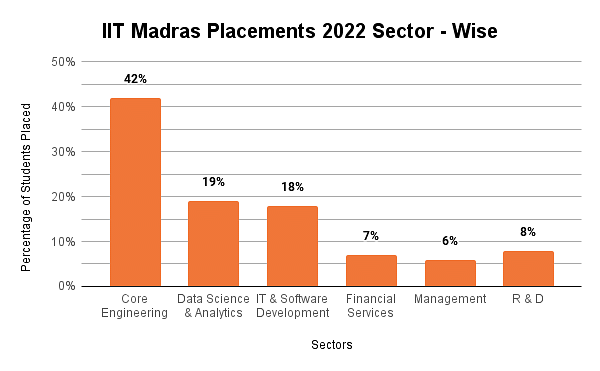 IIT Madras Placements 2022 Sector-Wise