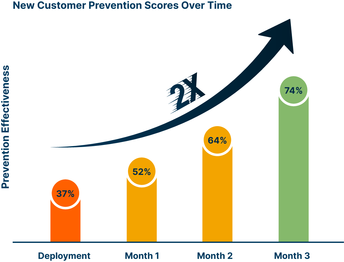 Picus customers prevent twice as many attacks, within just 3 months