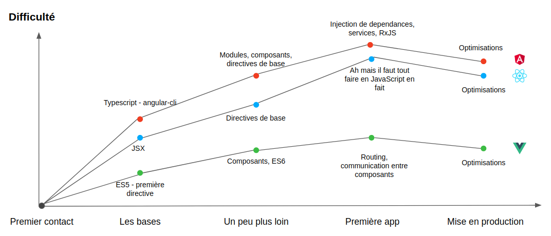 Quel framework front choisir en 2024 : Angular, Vue.js ou React ?