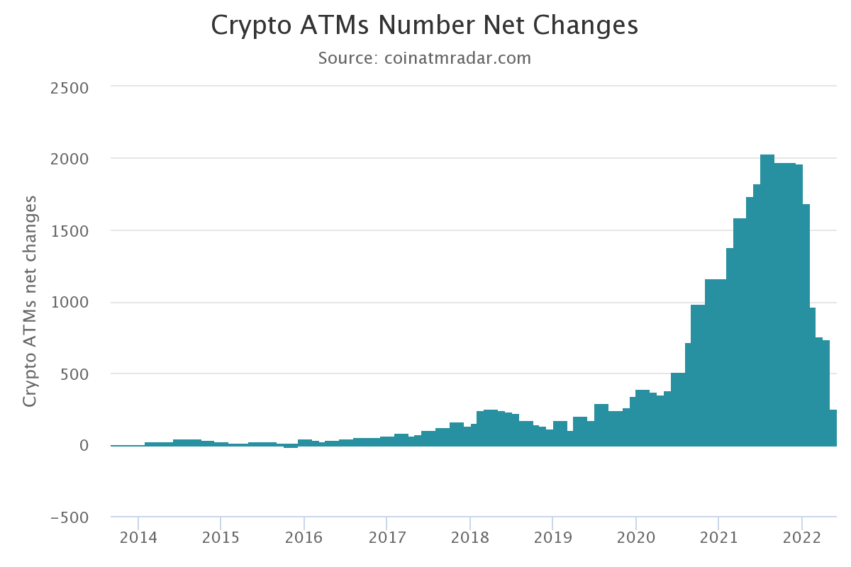 Темпы установки биткоин-банкоматов в мире замедлились с начала 2022 года