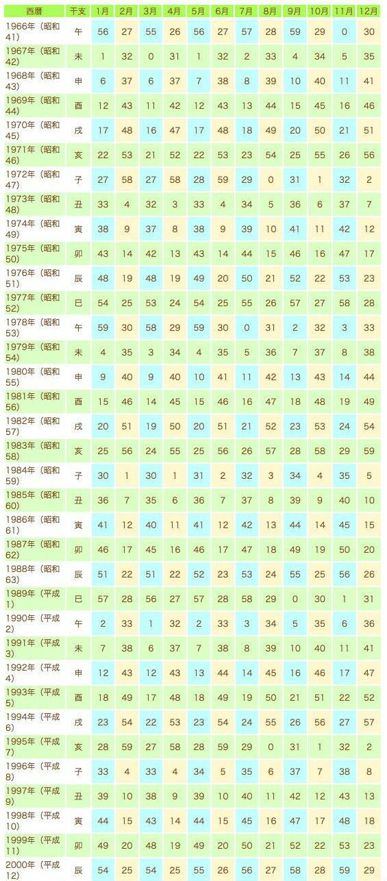 生年月日占い あなたの生年月日から導かれる 22年2月の運勢 Trill トリル