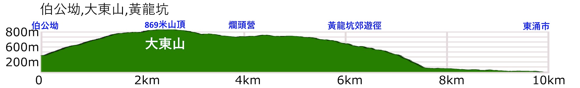 sunset peak elevation profile