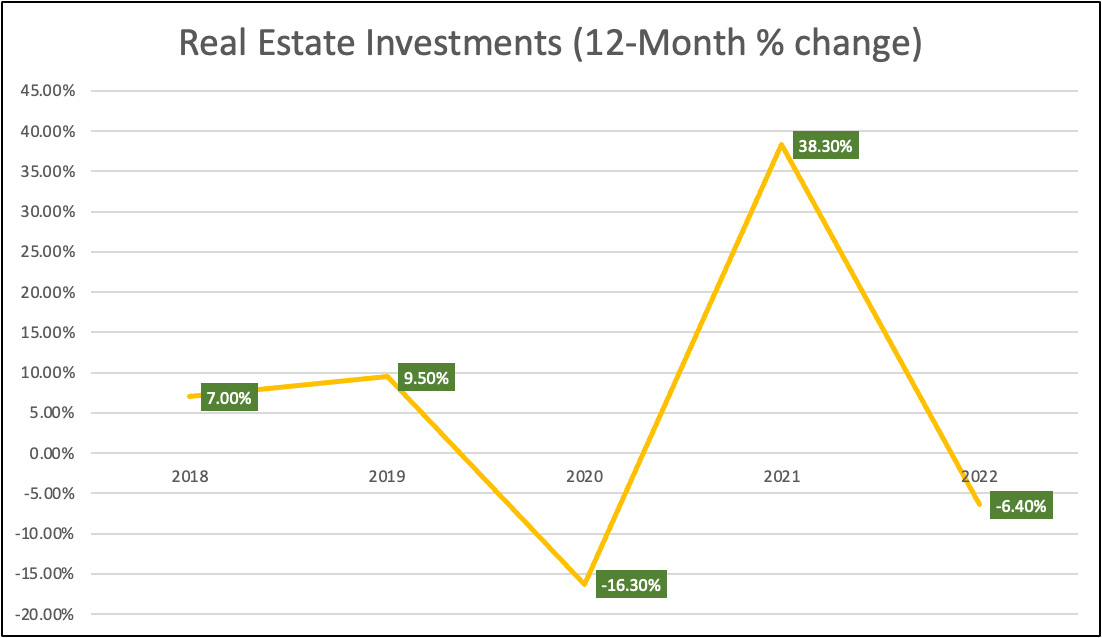 Real Estate Investments China