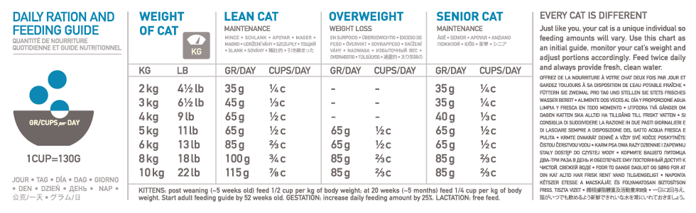 https://intl.orijen.ca/wp-content/uploads/2014/02/980-FEEDING-GUIDE-cat_6FISH-1.png