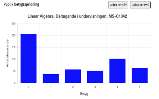 Sisu betygsfördelning