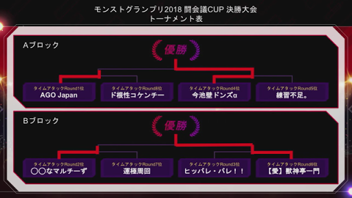 モンスト 闘会議カップ結果報告 モンスト攻略wiki