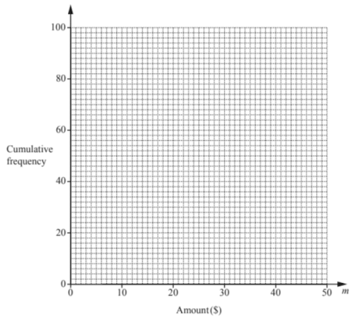 Quartiles and the interquartile range