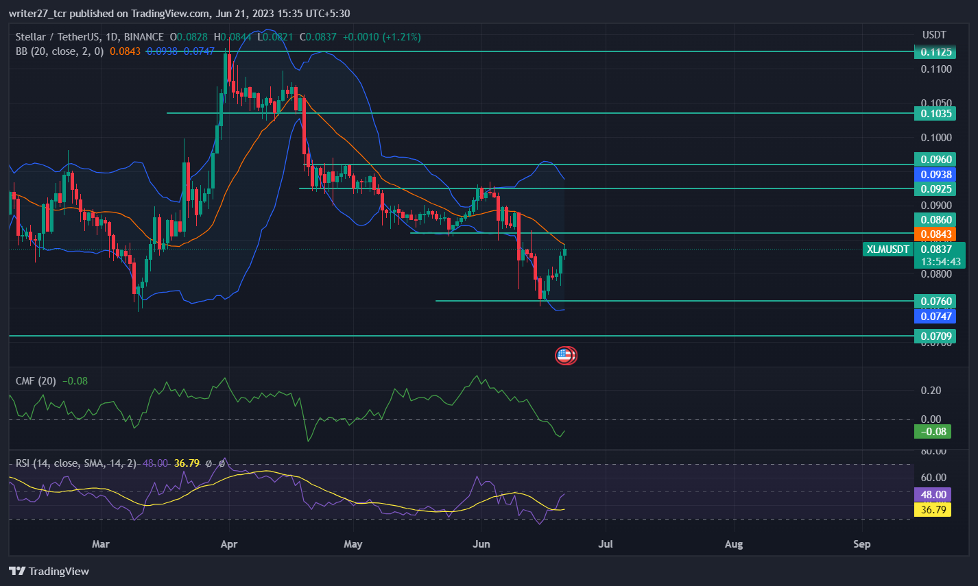 Stellar Price Prediction: XLM Price Acquires Bullish Momentum