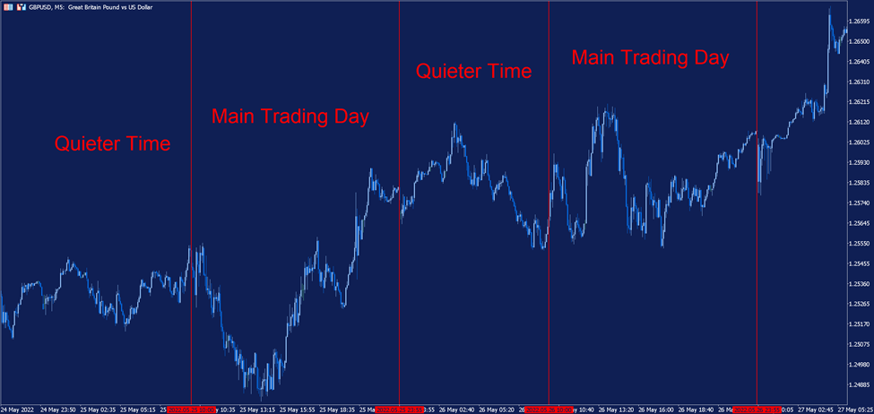 Best Time for Scalping