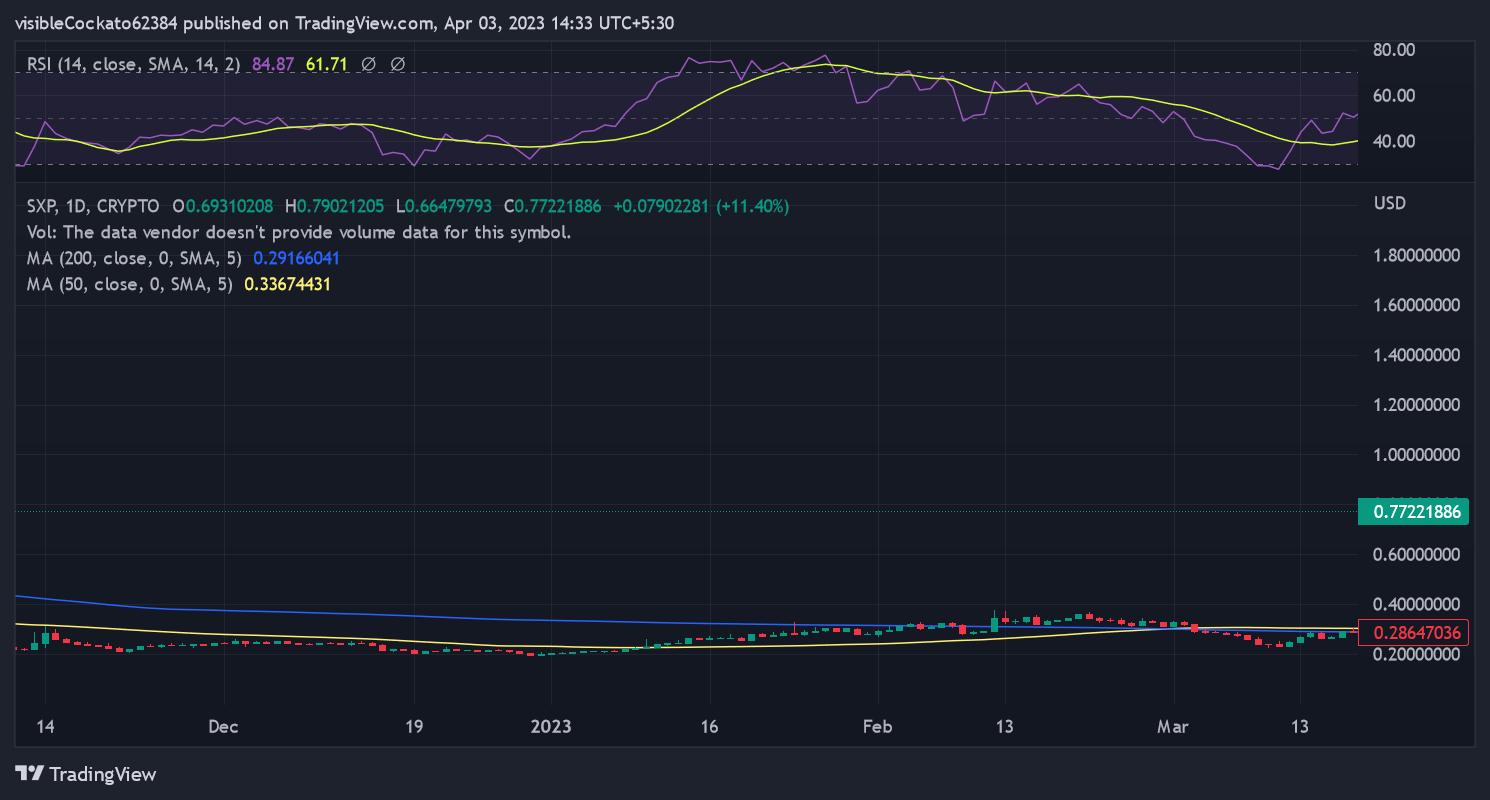 Solar token surges 170% in one week - 2