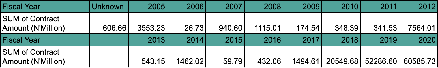 Sum of Ekiti State Contracts by Fiscal Year