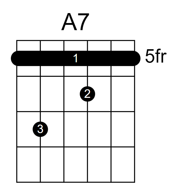 A Dominant 7 Guitar Chord Chart