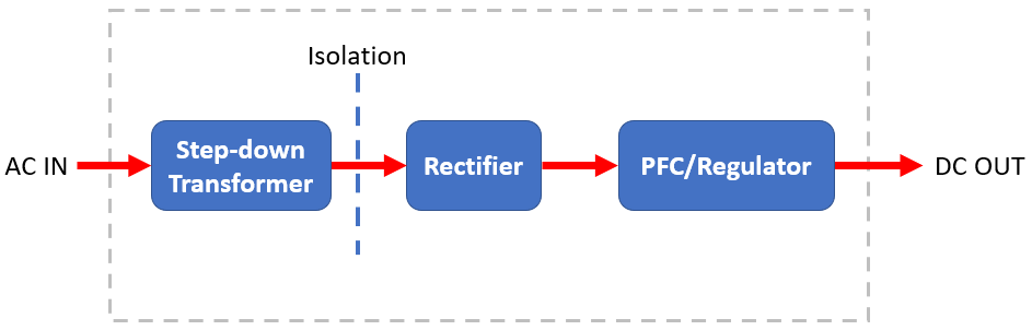 What is an isolated power supply for DC conversion