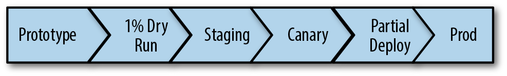 pipeline-development-lifecycle-with-release-workflow