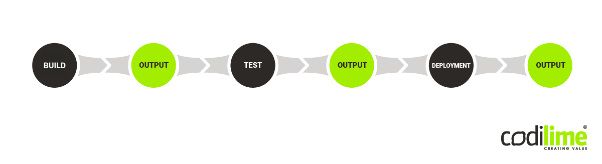 The scheme of a CI/CD pipeline