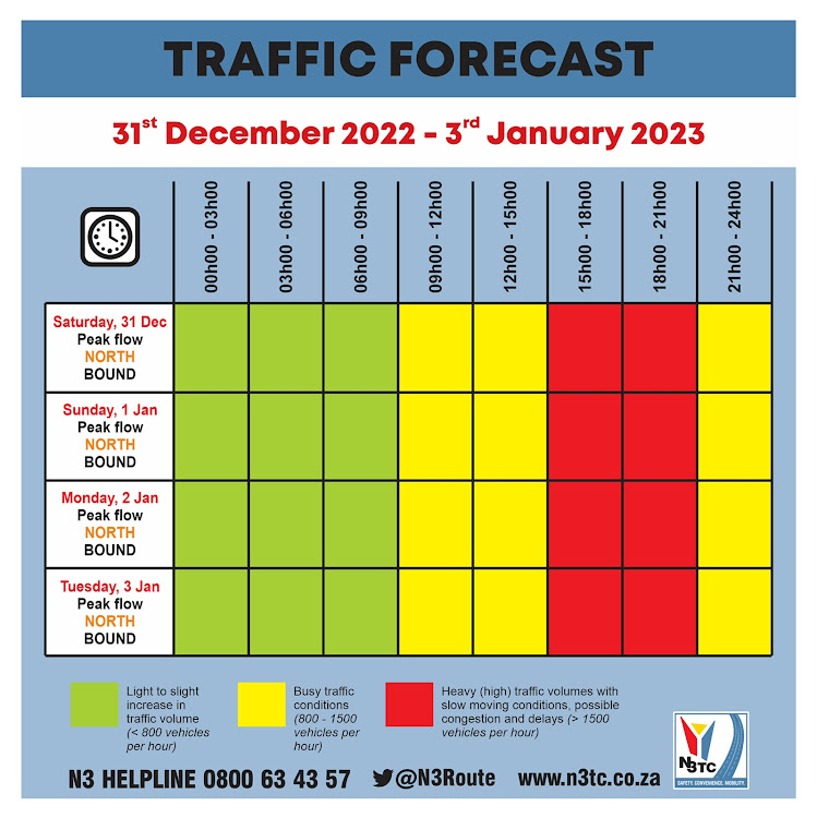 The traffic forecast for the N3 towards Gauteng from December 31 to January 3.