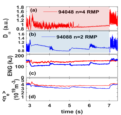 ELM suppression using (a) n = 4 RMPs maintain a better H-mode (c) energy and (d) particle confinement than that using (b) n=2 RMPs.