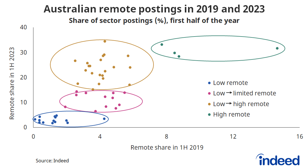 A scatterplot graph titled “Australian remote postings in 2019 and 2023”. With a vertical axis ranging from 0 to 40% reflecting 2023 data, and a horizontal axis ranging from 0 to 16% reflecting 2019 data, we show how the remote posting share has changed over the past four years, identifying four distinct dynamics.  