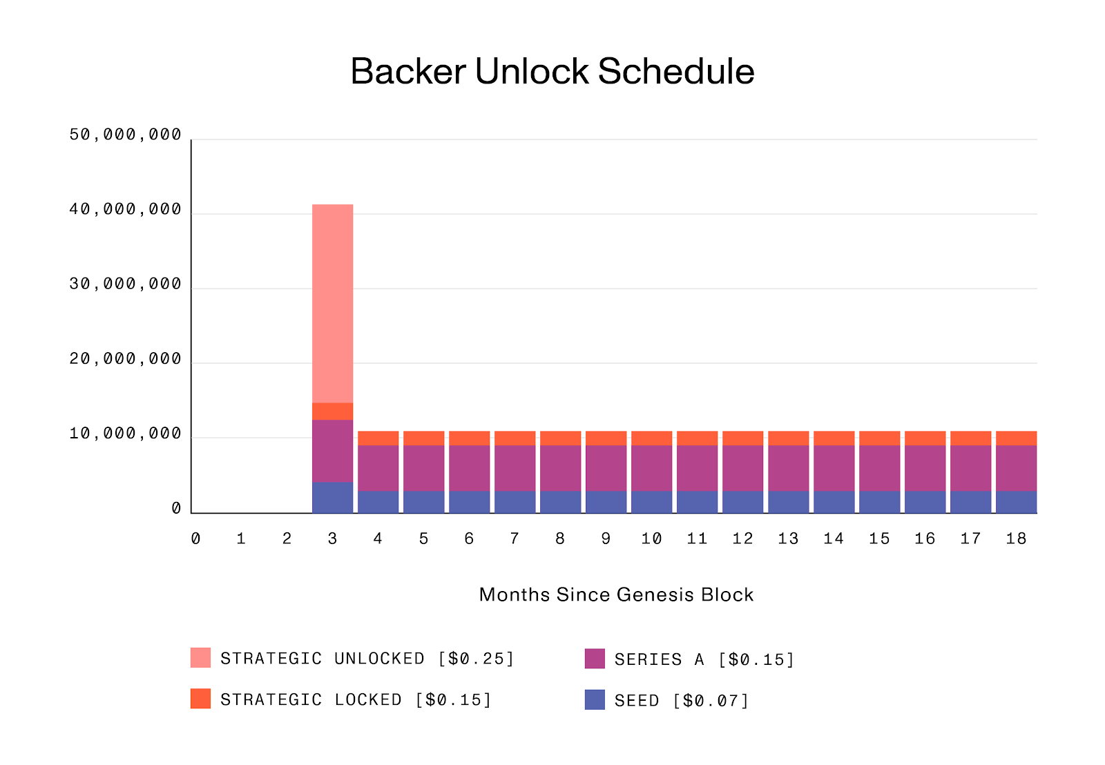 mina backer unlock