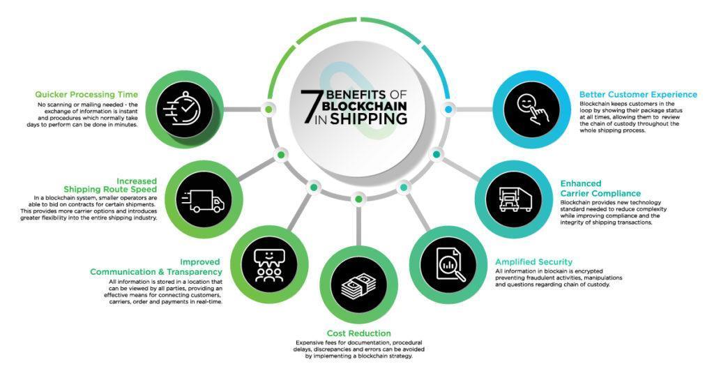 benefits of blockchain in shipping