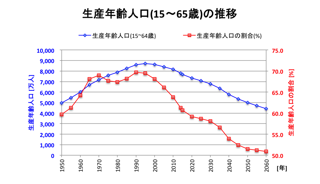 生産年齢人口　推移