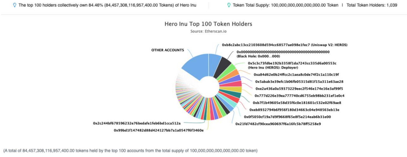 Hero Inu Token Distribution