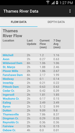 Thames River Depth Flow Data