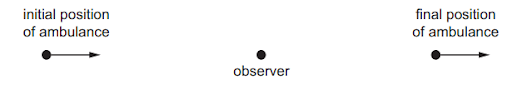 Change in frequency in different cases of moving source and observer